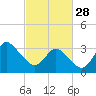 Tide chart for Wrightsville Beach, North Carolina on 2023/02/28