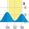 Tide chart for Wrightsville Beach, North Carolina on 2023/02/3