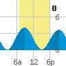 Tide chart for Wrightsville Beach, North Carolina on 2023/02/8
