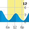 Tide chart for Wrightsville Beach, North Carolina on 2023/04/12