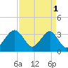Tide chart for Wrightsville Beach, North Carolina on 2023/04/1