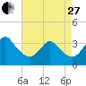 Tide chart for Wrightsville Beach, North Carolina on 2023/04/27