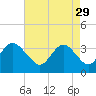 Tide chart for Wrightsville Beach, North Carolina on 2023/04/29