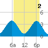 Tide chart for Wrightsville Beach, North Carolina on 2023/04/2