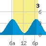 Tide chart for Wrightsville Beach, North Carolina on 2023/04/3