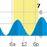 Tide chart for Wrightsville Beach, North Carolina on 2023/04/7