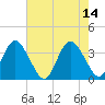 Tide chart for Wrightsville Beach, North Carolina on 2023/05/14