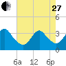 Tide chart for Wrightsville Beach, North Carolina on 2023/05/27