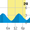 Tide chart for Wrightsville Beach, North Carolina on 2023/05/28