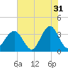 Tide chart for Wrightsville Beach, North Carolina on 2023/05/31