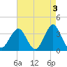 Tide chart for Wrightsville Beach, North Carolina on 2023/05/3