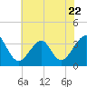 Tide chart for Wrightsville Beach, North Carolina on 2023/06/22