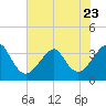 Tide chart for Wrightsville Beach, North Carolina on 2023/06/23