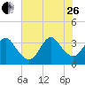 Tide chart for Wrightsville Beach, North Carolina on 2023/06/26
