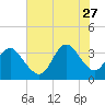 Tide chart for Wrightsville Beach, North Carolina on 2023/06/27