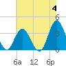 Tide chart for Wrightsville Beach, North Carolina on 2023/06/4