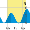Tide chart for Wrightsville Beach, North Carolina on 2023/06/5