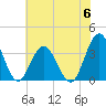 Tide chart for Wrightsville Beach, North Carolina on 2023/06/6