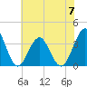 Tide chart for Wrightsville Beach, North Carolina on 2023/06/7
