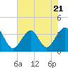 Tide chart for Wrightsville Beach, North Carolina on 2023/07/21