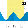 Tide chart for Wrightsville Beach, North Carolina on 2023/07/22