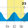 Tide chart for Wrightsville Beach, North Carolina on 2023/07/23