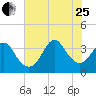 Tide chart for Wrightsville Beach, North Carolina on 2023/07/25