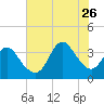 Tide chart for Wrightsville Beach, North Carolina on 2023/07/26