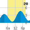 Tide chart for Wrightsville Beach, North Carolina on 2023/07/28