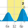 Tide chart for Wrightsville Beach, North Carolina on 2023/07/2