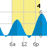 Tide chart for Wrightsville Beach, North Carolina on 2023/07/4