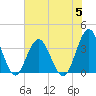 Tide chart for Wrightsville Beach, North Carolina on 2023/07/5
