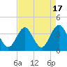 Tide chart for Wrightsville Beach, North Carolina on 2023/08/17
