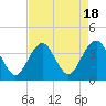 Tide chart for Wrightsville Beach, North Carolina on 2023/08/18