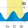 Tide chart for Wrightsville Beach, North Carolina on 2023/08/21