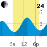 Tide chart for Wrightsville Beach, North Carolina on 2023/08/24