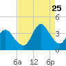 Tide chart for Wrightsville Beach, North Carolina on 2023/08/25