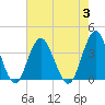 Tide chart for Wrightsville Beach, North Carolina on 2023/08/3