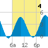 Tide chart for Wrightsville Beach, North Carolina on 2023/08/4