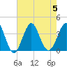 Tide chart for Wrightsville Beach, North Carolina on 2023/08/5