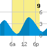 Tide chart for Wrightsville Beach, North Carolina on 2023/08/9