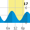 Tide chart for Wrightsville Beach, North Carolina on 2023/09/17