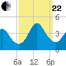 Tide chart for Wrightsville Beach, North Carolina on 2023/09/22