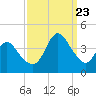 Tide chart for Wrightsville Beach, North Carolina on 2023/09/23
