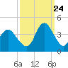 Tide chart for Wrightsville Beach, North Carolina on 2023/09/24