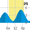 Tide chart for Wrightsville Beach, North Carolina on 2023/09/25