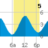 Tide chart for Wrightsville Beach, North Carolina on 2023/09/5