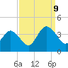 Tide chart for Wrightsville Beach, North Carolina on 2023/09/9