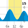 Tide chart for Wrightsville Beach, North Carolina on 2023/10/15