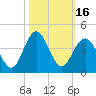 Tide chart for Wrightsville Beach, North Carolina on 2023/10/16